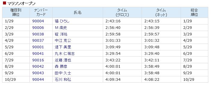 下関海響マラソン　猫ひろし　順位